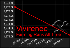 Total Graph of Vivirenee