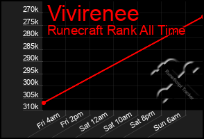 Total Graph of Vivirenee