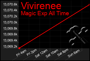 Total Graph of Vivirenee