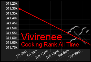 Total Graph of Vivirenee