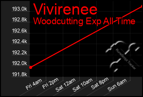 Total Graph of Vivirenee