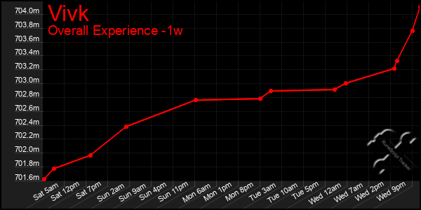 1 Week Graph of Vivk