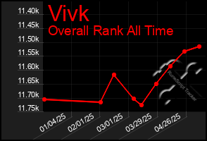 Total Graph of Vivk