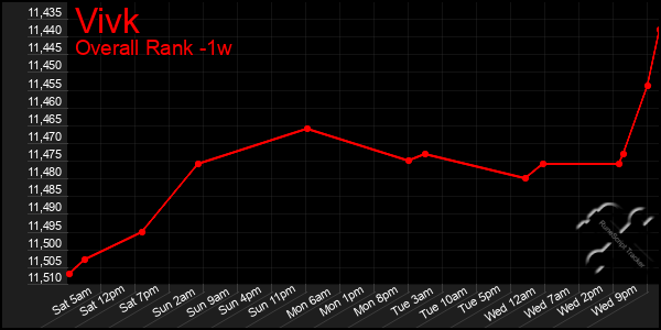 1 Week Graph of Vivk