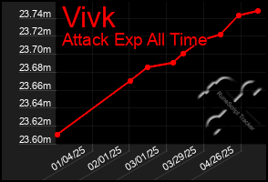 Total Graph of Vivk