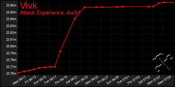 Last 31 Days Graph of Vivk
