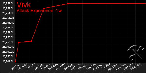 Last 7 Days Graph of Vivk