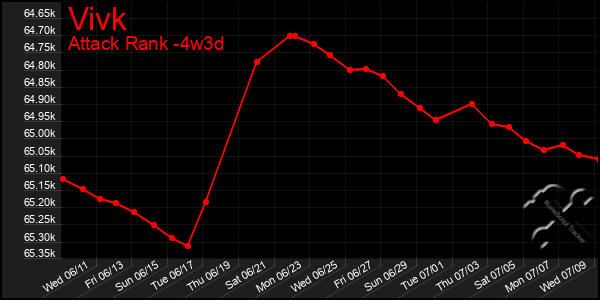 Last 31 Days Graph of Vivk