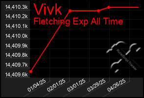 Total Graph of Vivk