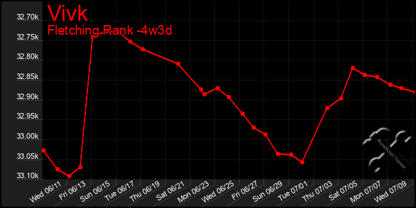 Last 31 Days Graph of Vivk