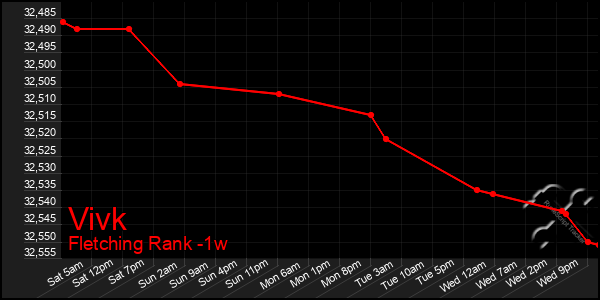 Last 7 Days Graph of Vivk
