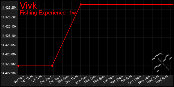 Last 7 Days Graph of Vivk