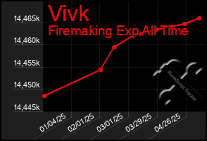 Total Graph of Vivk