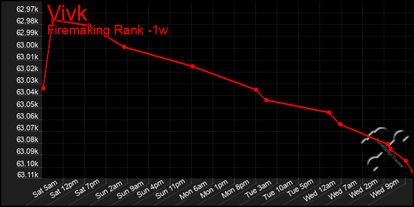 Last 7 Days Graph of Vivk