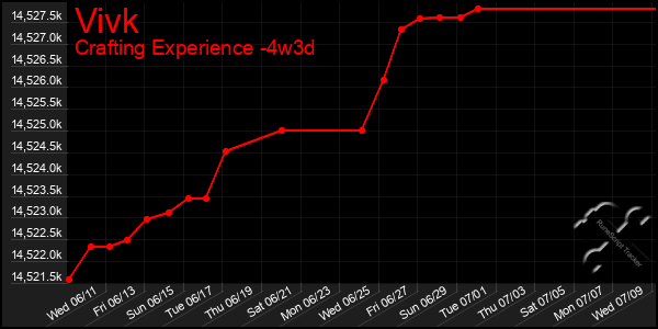 Last 31 Days Graph of Vivk