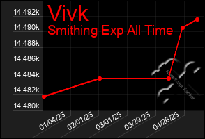 Total Graph of Vivk