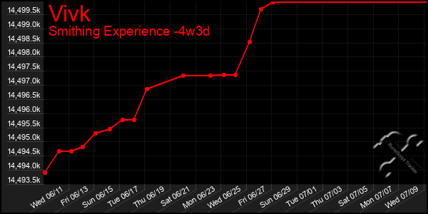 Last 31 Days Graph of Vivk