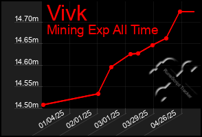 Total Graph of Vivk