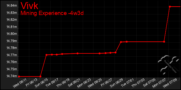 Last 31 Days Graph of Vivk