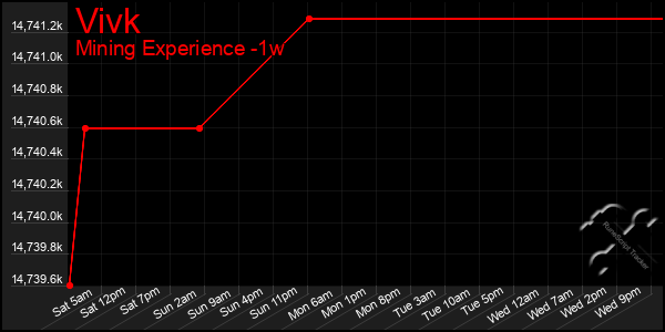 Last 7 Days Graph of Vivk