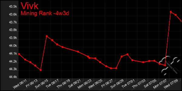 Last 31 Days Graph of Vivk