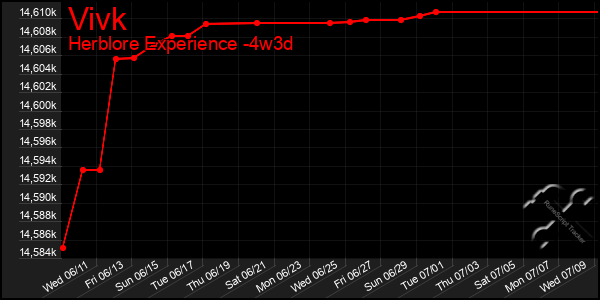 Last 31 Days Graph of Vivk