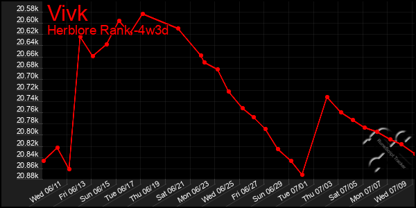 Last 31 Days Graph of Vivk