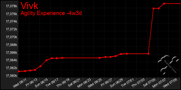 Last 31 Days Graph of Vivk
