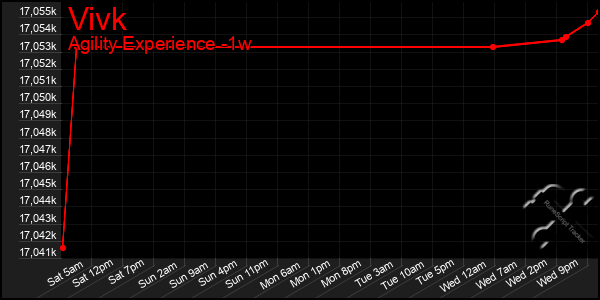Last 7 Days Graph of Vivk