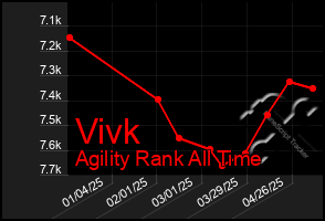 Total Graph of Vivk