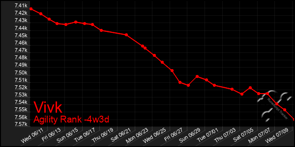 Last 31 Days Graph of Vivk