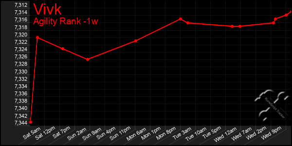 Last 7 Days Graph of Vivk