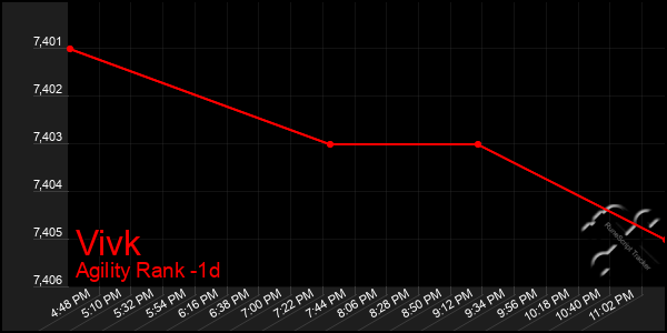 Last 24 Hours Graph of Vivk