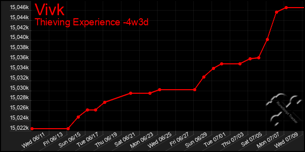 Last 31 Days Graph of Vivk
