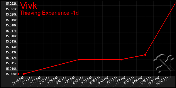 Last 24 Hours Graph of Vivk