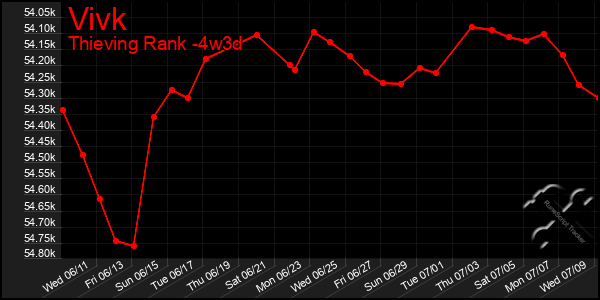 Last 31 Days Graph of Vivk