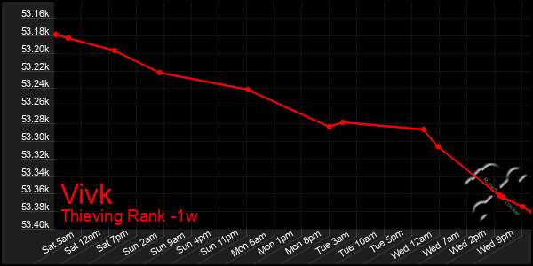 Last 7 Days Graph of Vivk