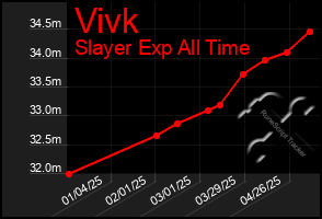 Total Graph of Vivk