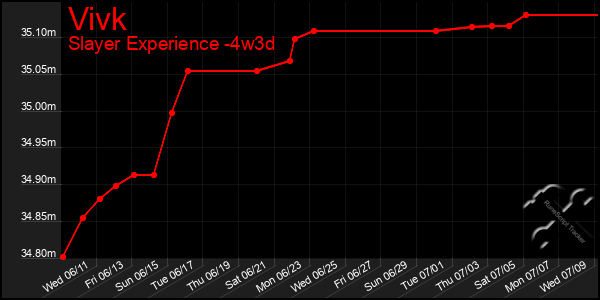 Last 31 Days Graph of Vivk