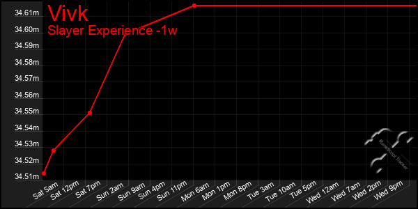 Last 7 Days Graph of Vivk
