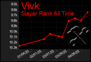 Total Graph of Vivk