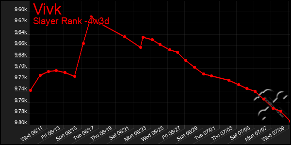 Last 31 Days Graph of Vivk
