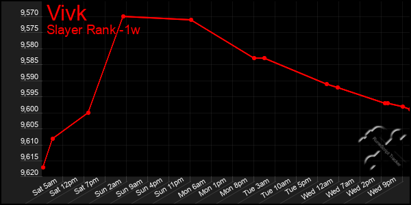 Last 7 Days Graph of Vivk