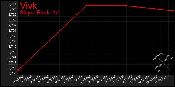Last 24 Hours Graph of Vivk