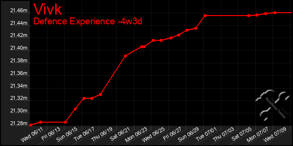 Last 31 Days Graph of Vivk