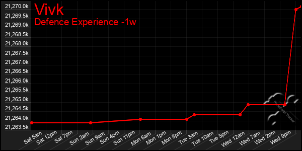 Last 7 Days Graph of Vivk