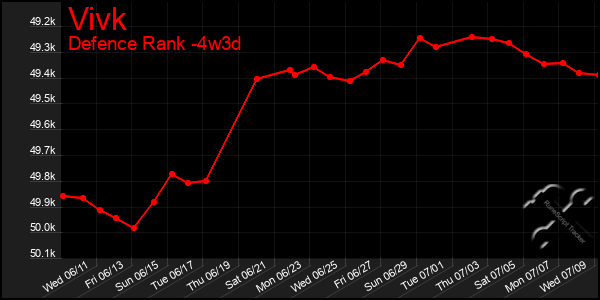 Last 31 Days Graph of Vivk