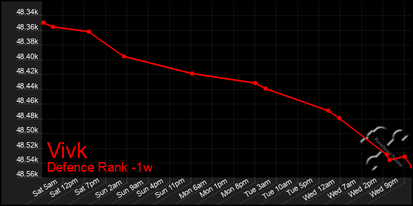 Last 7 Days Graph of Vivk