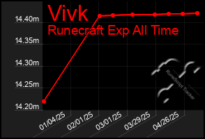 Total Graph of Vivk