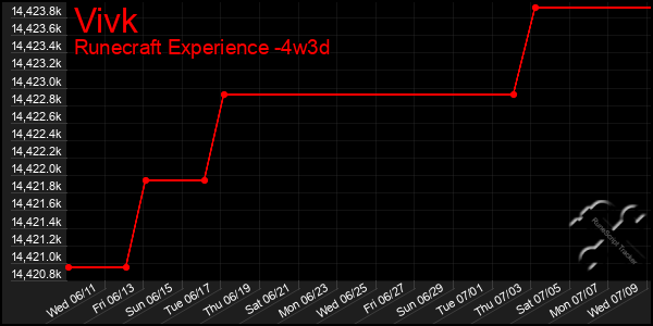 Last 31 Days Graph of Vivk